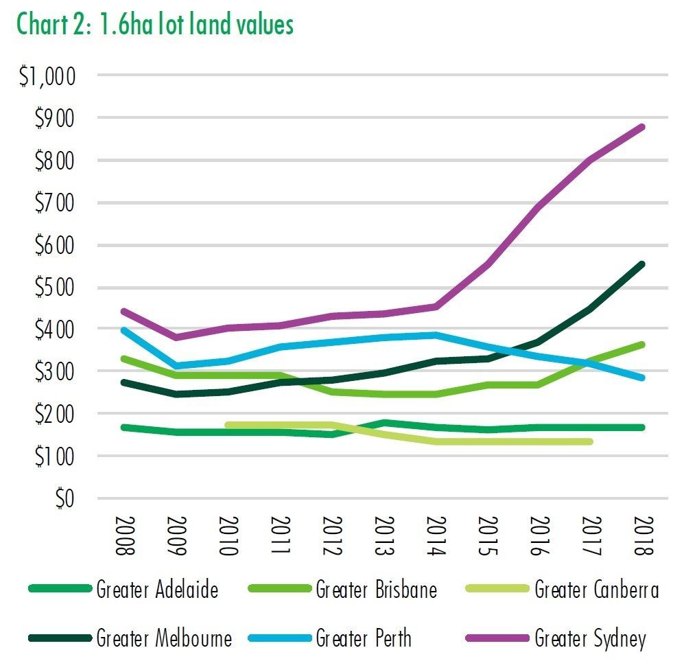 Source: CBRE Research, Q4 2018