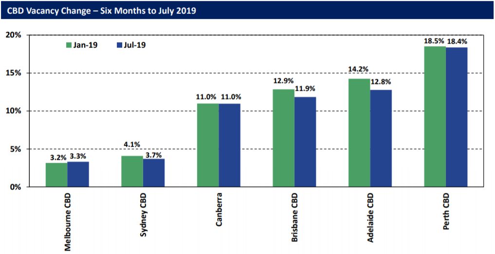 Melbourne CBD office vacancy rates.