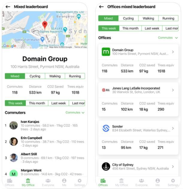 Tern ranks commuters by the distance travelled and CO2 saved. Users can then compare their stats with colleagues, as well as other companies in the city of industry.